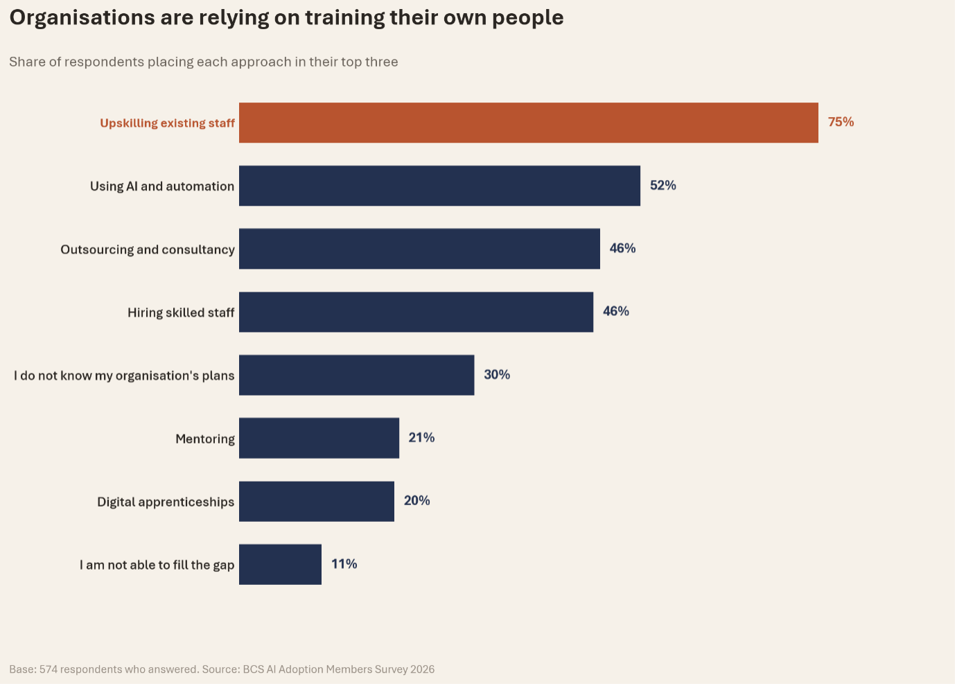 Organisations are relying on training their own people on AI