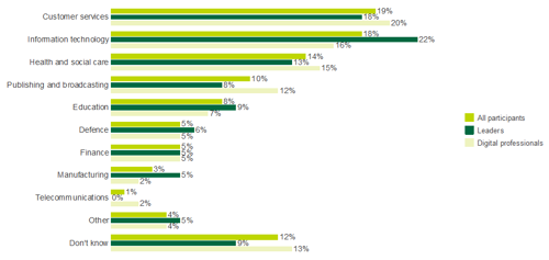Chart showing the AI impact