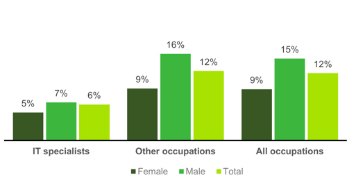 Chart showing Gender and the incidence of self-employment (2022)