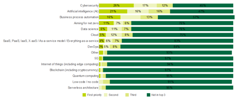 Chart displaying IT Professionals priorities for 2024