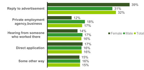 Chart showing Means of finding work amongst IT specialists (2018-2022)