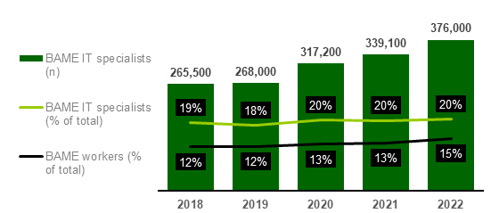 Chart showing Trends in workforce representation (2018-22)