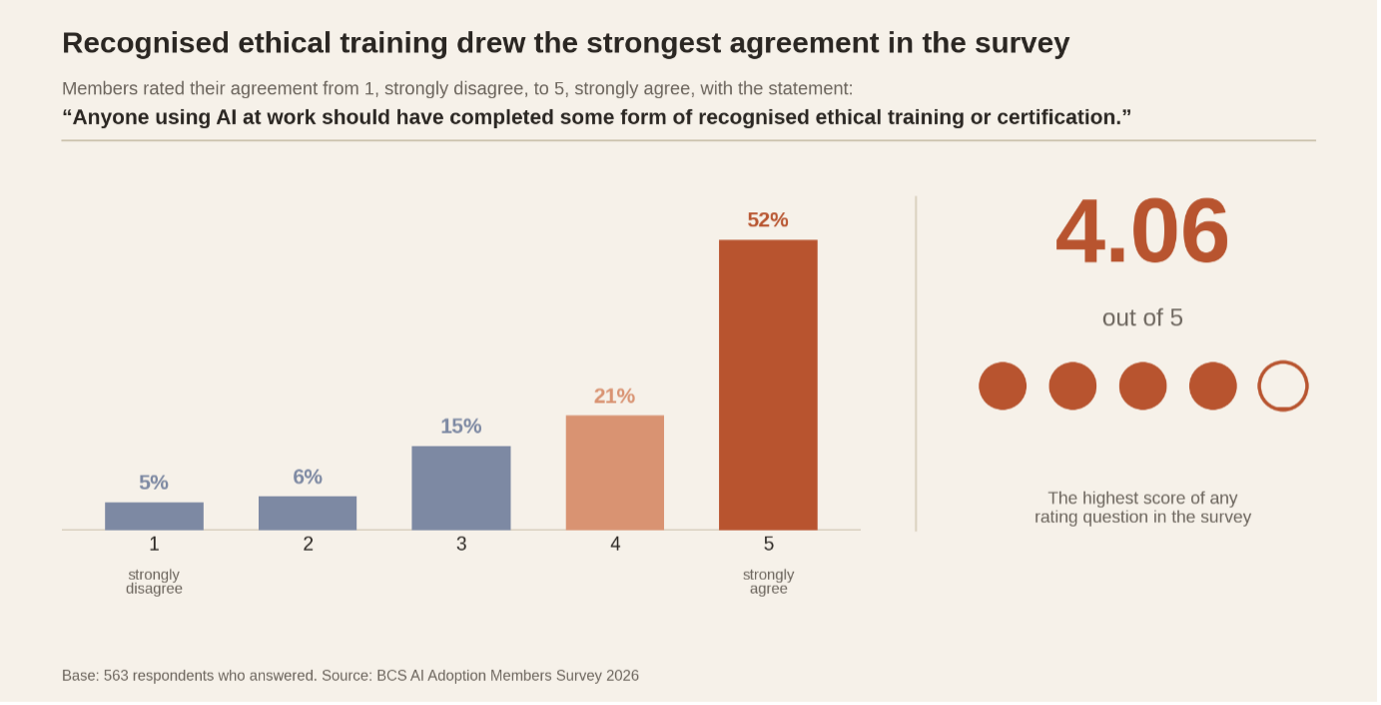 Anyone using AI at work should complete ethical training