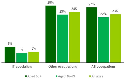 Chart showing Incidence of part-time working (2022)