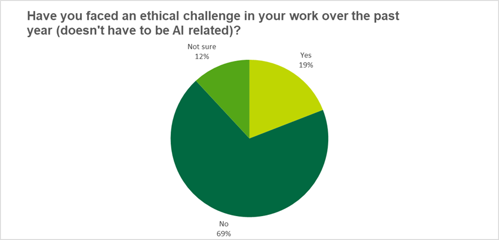 Chart showing ethical challenges at work