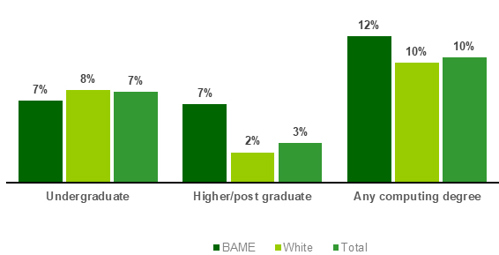 Chart showing IT specialists holding computing degrees (2022)