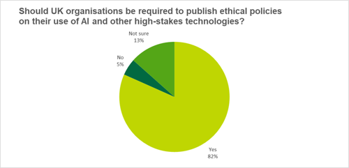 Chart showing ethical policies