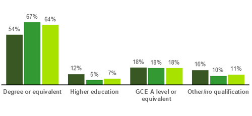 Chart showing Level of educational attainment amongst IT specialists (2022)