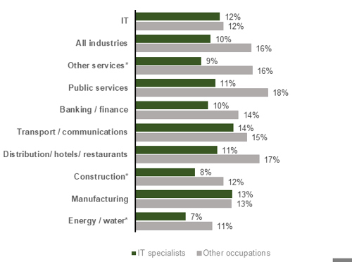 Chart showing Workers with disabilities by occupation and industry (2022)