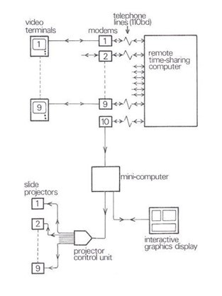 George Mallen, Ecogame - diagram of game structure, c.1970