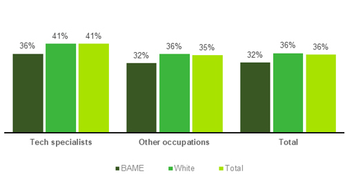 Chart showing Employees in 'responsible positions' (2022)