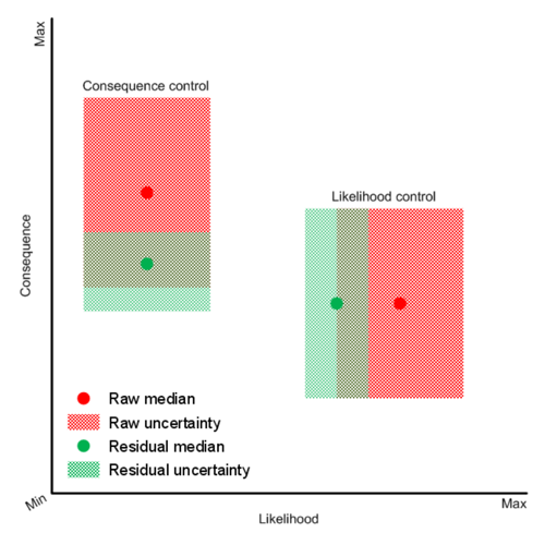 Graph displaying risk uncertainty
