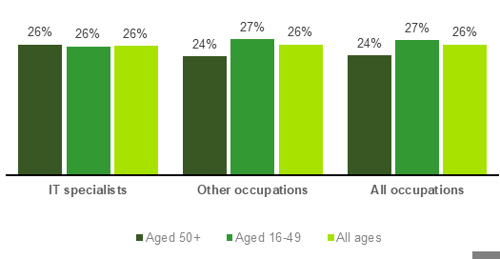 Chart showing Job-related education / training in the past 13 weeks (2022)