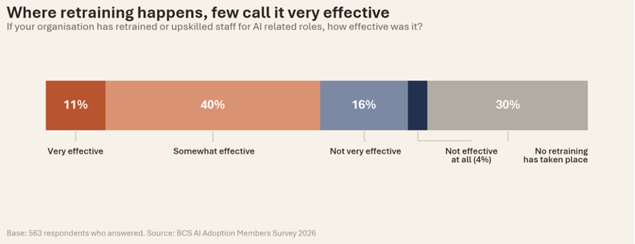 AI retraining is not effective