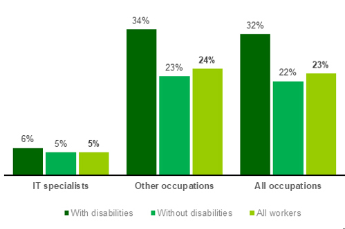 Chart showing Incidence of part-time working (2022)