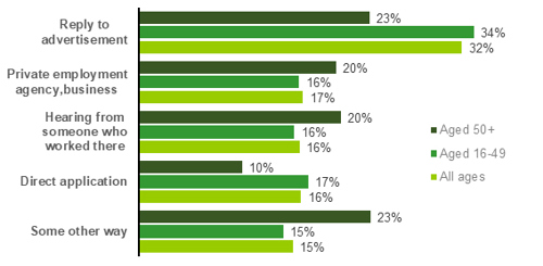 Chart showing Means of finding work amongst IT specialists (2018-2022)