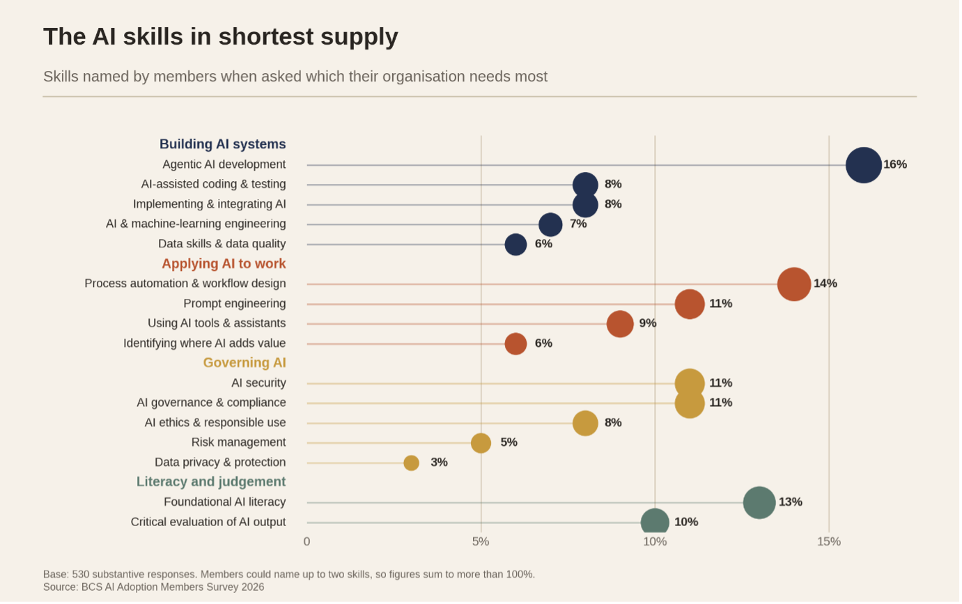 AI Skills in shortest supply graph