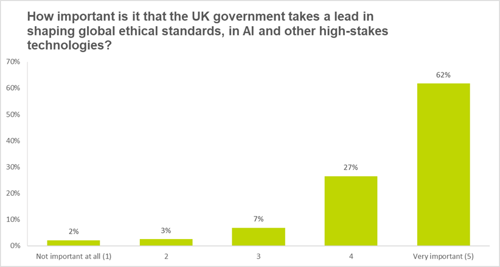 Chart showing leading on global standards