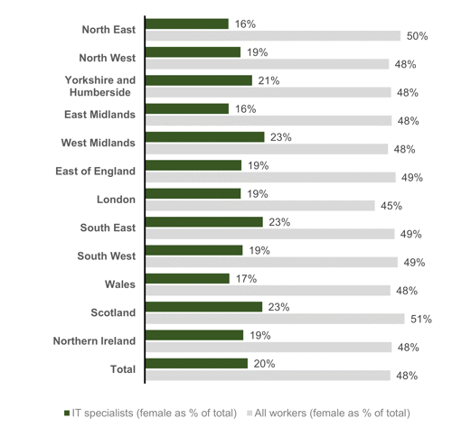 Chart showing Workforce gender representation by nation / region (2022)