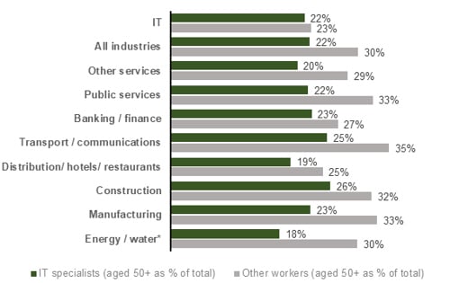 Chart showing Age by occupation and industry (2022)