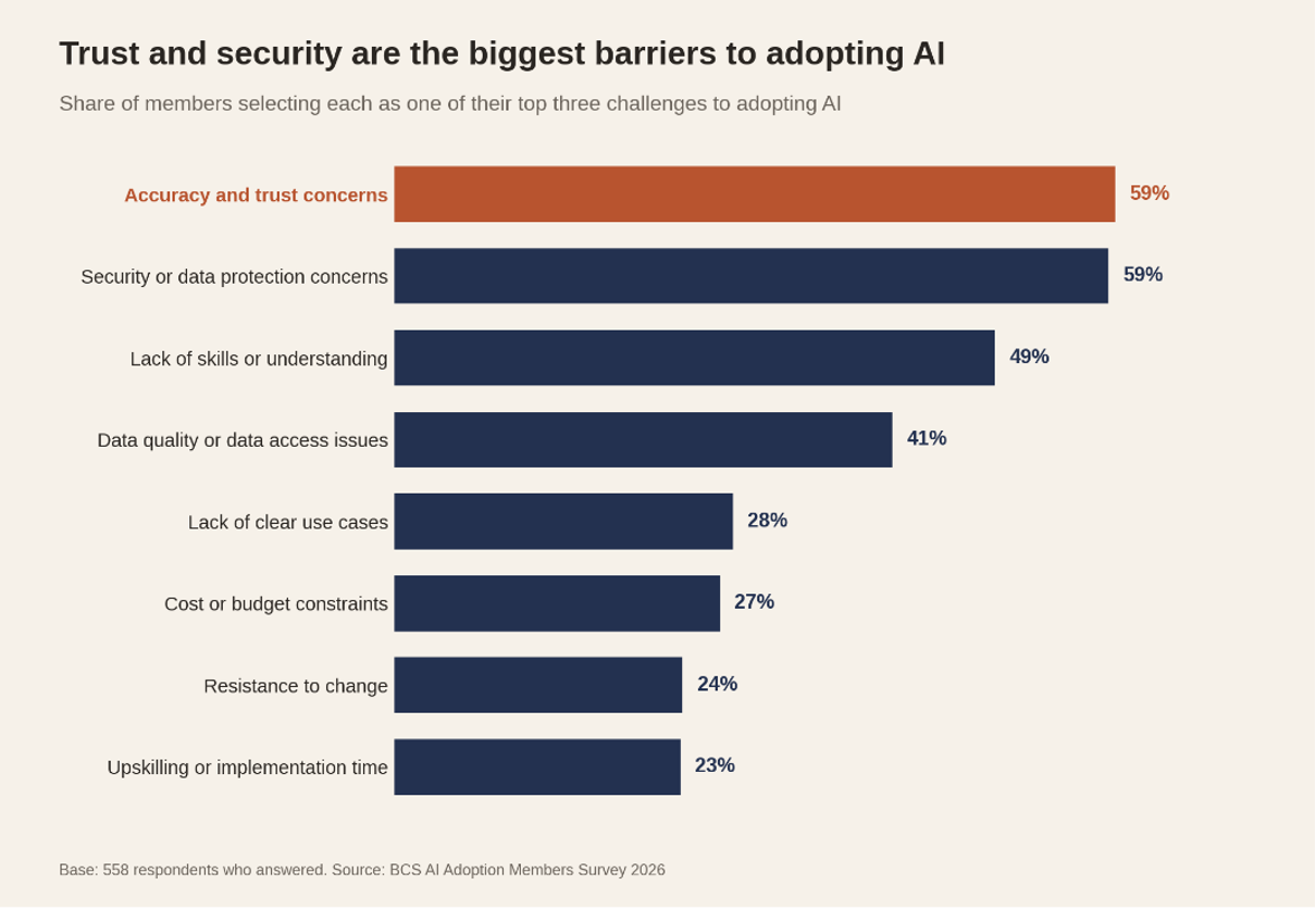 Trust and security are biggest barriers to adopting AI