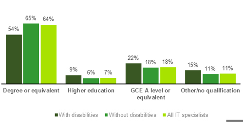 Chart showing Level of educational attainment amongst IT specialists (2022)