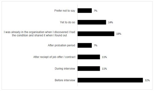 Chart showing when the condition was shared with the employer