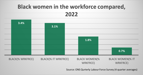 Chart showing Black women in the workforce compared (2022)