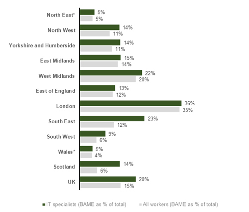 Chart showing Workforce representation by nation / region (2022)