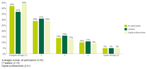 Chart showing whether or not responders agree with AI doing everything