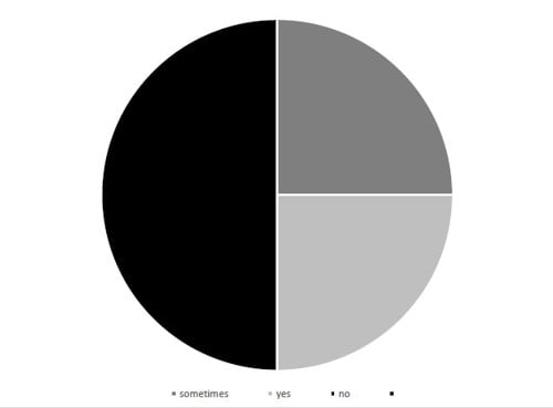 Chart showing the percentage of self-employed people who share their condition