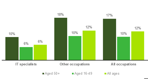 Chart showing Age and the incidence of self-employment (2022)