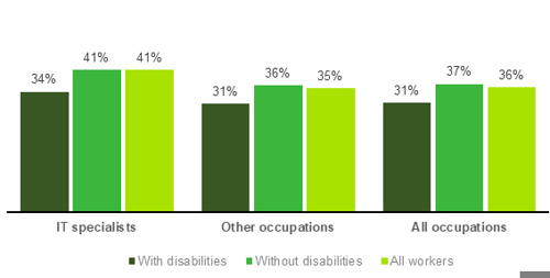 Chart showing Employees in 'responsible positions' (2022)