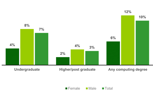 Chart showing IT specialists holding computing degrees (2022)