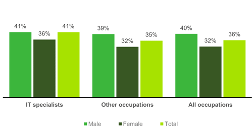 Chart showing Employees in 'responsible positions' (2022)