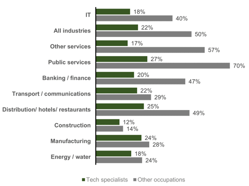 Chart showing Female employees by occupation and industry (2022)