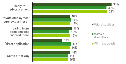 Chart showing Means of finding work amongst IT specialists (2017-2022)