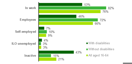 Chart showing Disability and economic activity of the working aged population (2022)