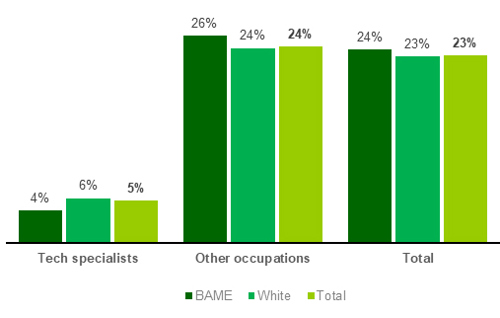 Chart showing Incidence of part-time working (2022)