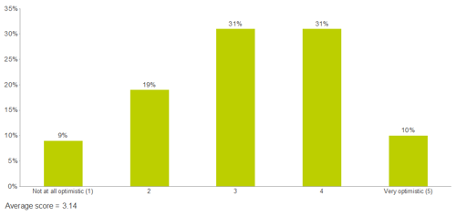 Chart showing how optimistic responders are about the role of AI in their organisation