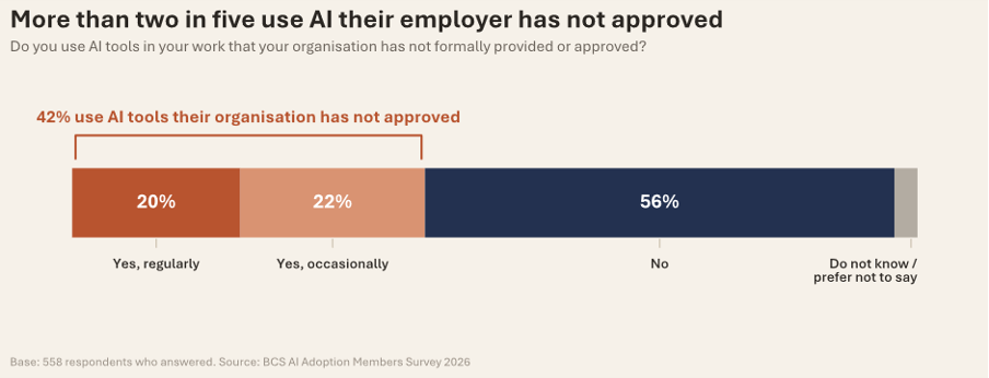 More than two in five use AI their employer has not approved