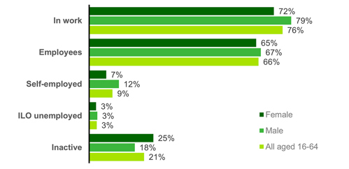 Chart showing Gender and economic activity of the working aged population (2022)