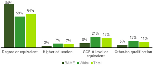 Chart showing Level of educational attainment amongst IT specialists (2022)