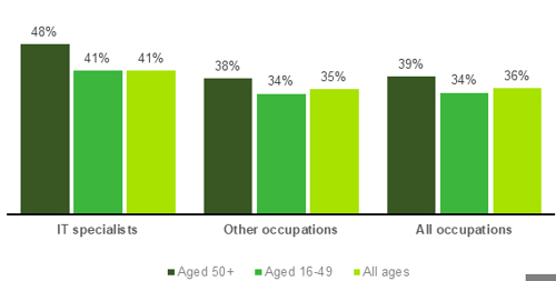 Chart showing Employees in 'responsible positions' (2022)